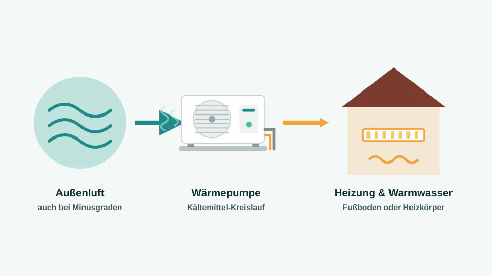 Schema einer Luft-Wasser-Wärmepumpe: Außenluft, Wärmepumpe, Heizung und Warmwasser
